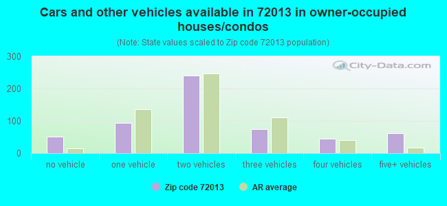 Cars and other vehicles available in 72013 in owner-occupied houses/condos