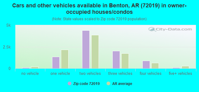 Cars and other vehicles available in Benton, AR (72019) in owner-occupied houses/condos