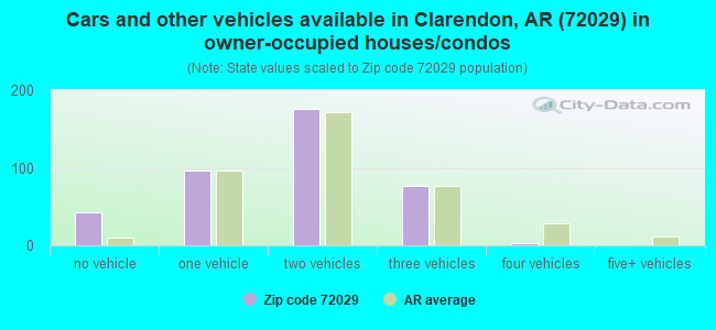 Cars and other vehicles available in Clarendon, AR (72029) in owner-occupied houses/condos