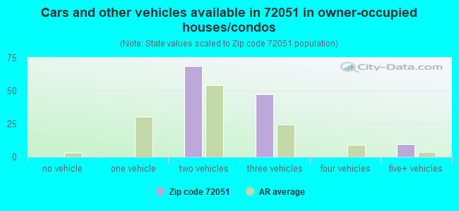 Cars and other vehicles available in 72051 in owner-occupied houses/condos