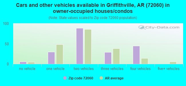 Cars and other vehicles available in Griffithville, AR (72060) in owner-occupied houses/condos