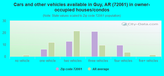 Cars and other vehicles available in Guy, AR (72061) in owner-occupied houses/condos