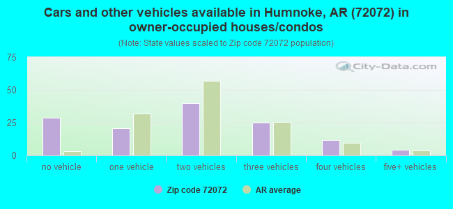 Cars and other vehicles available in Humnoke, AR (72072) in owner-occupied houses/condos