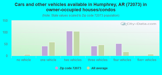 Cars and other vehicles available in Humphrey, AR (72073) in owner-occupied houses/condos