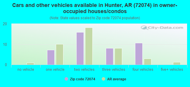 Cars and other vehicles available in Hunter, AR (72074) in owner-occupied houses/condos