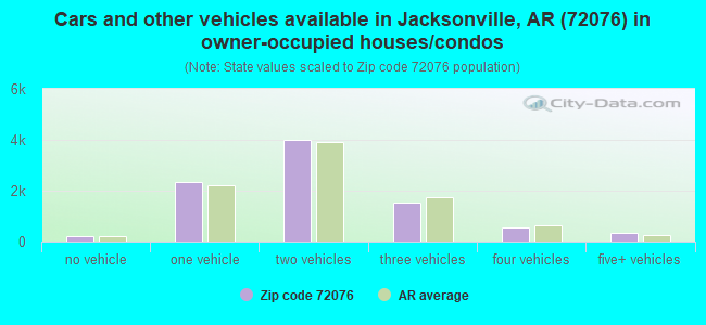 Cars and other vehicles available in Jacksonville, AR (72076) in owner-occupied houses/condos