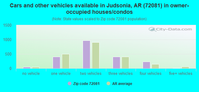 Cars and other vehicles available in Judsonia, AR (72081) in owner-occupied houses/condos