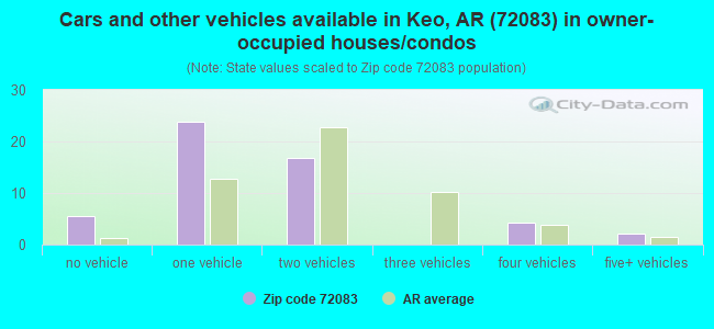 Cars and other vehicles available in Keo, AR (72083) in owner-occupied houses/condos