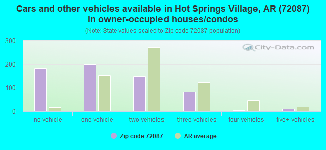 Cars and other vehicles available in Hot Springs Village, AR (72087) in owner-occupied houses/condos
