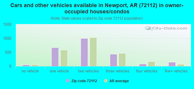 Cars and other vehicles available in Newport, AR (72112) in owner-occupied houses/condos