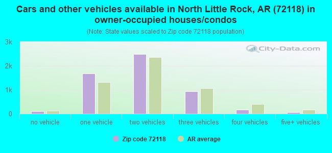 Cars and other vehicles available in North Little Rock, AR (72118) in owner-occupied houses/condos