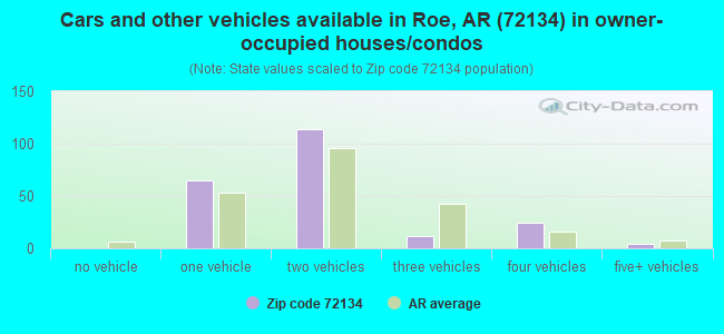 Cars and other vehicles available in Roe, AR (72134) in owner-occupied houses/condos
