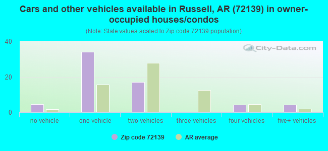 Cars and other vehicles available in Russell, AR (72139) in owner-occupied houses/condos