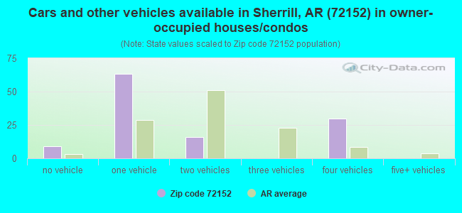 Cars and other vehicles available in Sherrill, AR (72152) in owner-occupied houses/condos