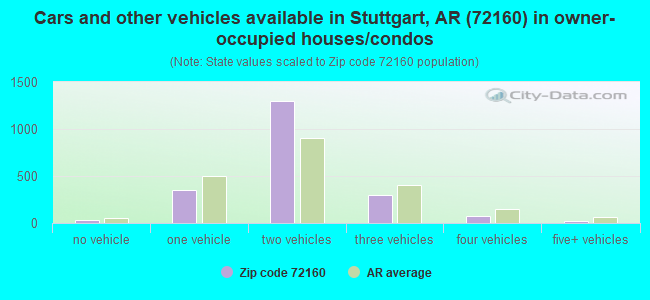 Cars and other vehicles available in Stuttgart, AR (72160) in owner-occupied houses/condos