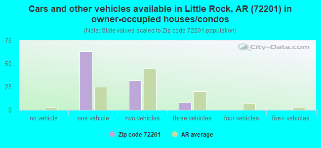 Cars and other vehicles available in Little Rock, AR (72201) in owner-occupied houses/condos