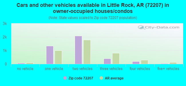 Cars and other vehicles available in Little Rock, AR (72207) in owner-occupied houses/condos