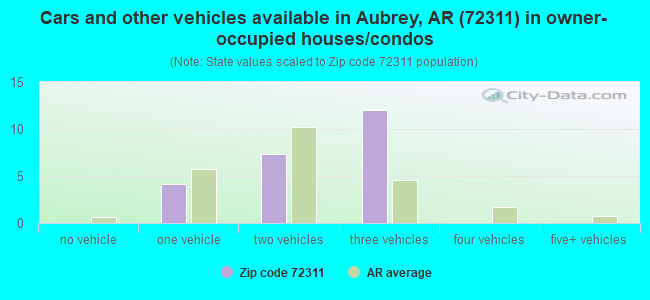 Cars and other vehicles available in Aubrey, AR (72311) in owner-occupied houses/condos