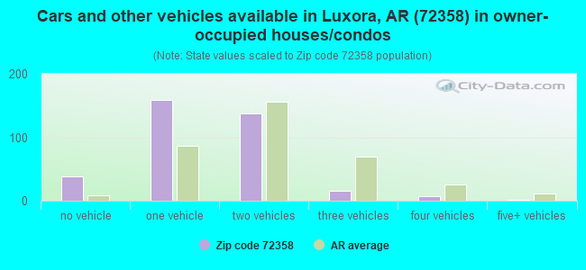 Cars and other vehicles available in Luxora, AR (72358) in owner-occupied houses/condos