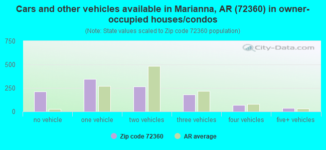 Cars and other vehicles available in Marianna, AR (72360) in owner-occupied houses/condos