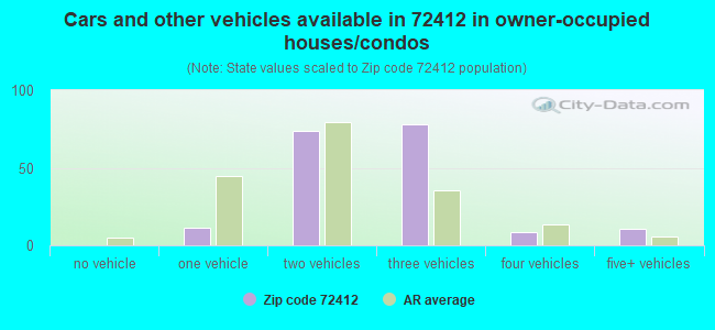 Cars and other vehicles available in 72412 in owner-occupied houses/condos