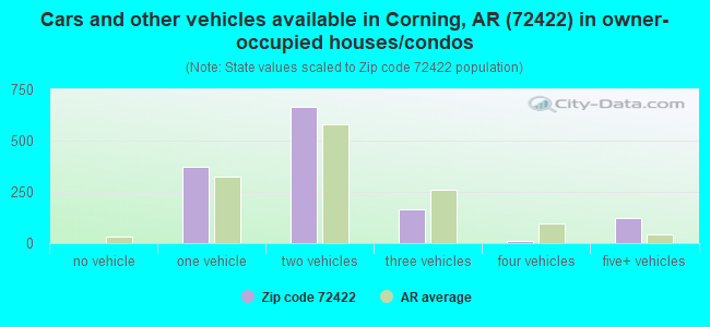 Cars and other vehicles available in Corning, AR (72422) in owner-occupied houses/condos
