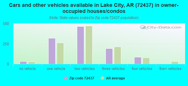 Cars and other vehicles available in Lake City, AR (72437) in owner-occupied houses/condos