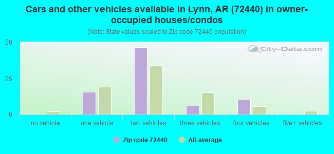 Cars and other vehicles available in Lynn, AR (72440) in owner-occupied houses/condos