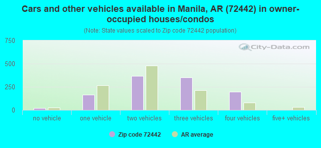 Cars and other vehicles available in Manila, AR (72442) in owner-occupied houses/condos