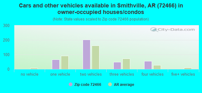 Cars and other vehicles available in Smithville, AR (72466) in owner-occupied houses/condos