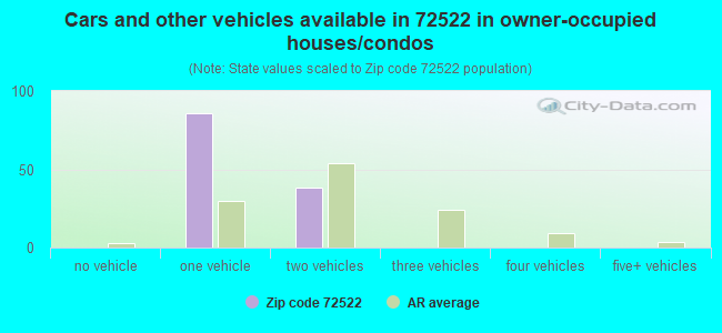 Cars and other vehicles available in 72522 in owner-occupied houses/condos