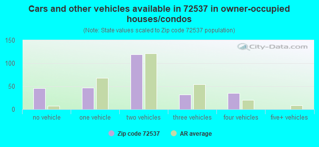 Cars and other vehicles available in 72537 in owner-occupied houses/condos