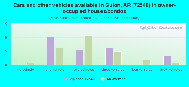 Cars and other vehicles available in Guion, AR (72540) in owner-occupied houses/condos