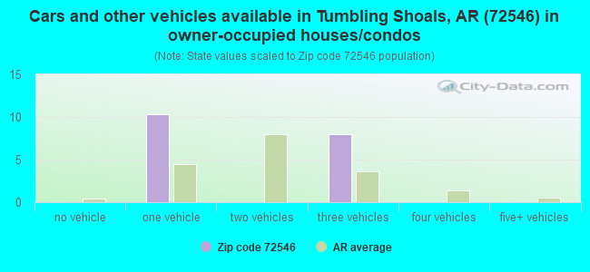 Cars and other vehicles available in Tumbling Shoals, AR (72546) in owner-occupied houses/condos
