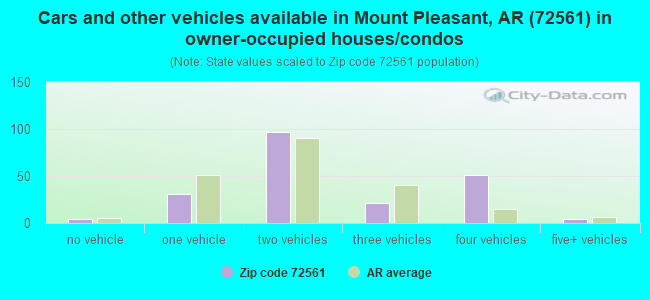 Cars and other vehicles available in Mount Pleasant, AR (72561) in owner-occupied houses/condos