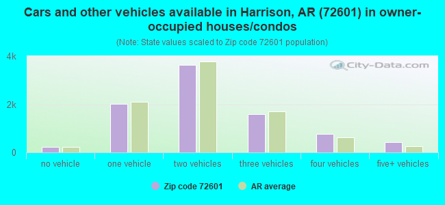 Cars and other vehicles available in Harrison, AR (72601) in owner-occupied houses/condos