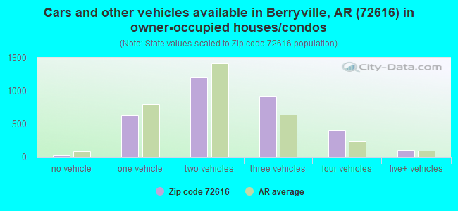 Cars and other vehicles available in Berryville, AR (72616) in owner-occupied houses/condos