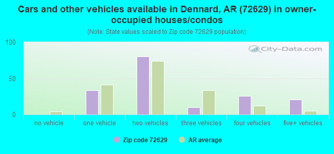 Cars and other vehicles available in Dennard, AR (72629) in owner-occupied houses/condos