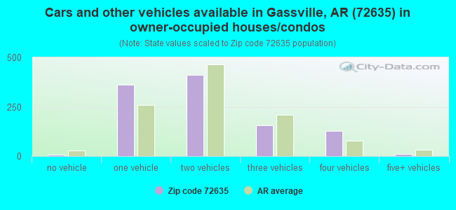 Cars and other vehicles available in Gassville, AR (72635) in owner-occupied houses/condos