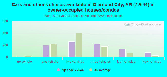Cars and other vehicles available in Diamond City, AR (72644) in owner-occupied houses/condos