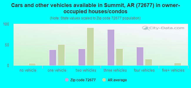Cars and other vehicles available in Summit, AR (72677) in owner-occupied houses/condos