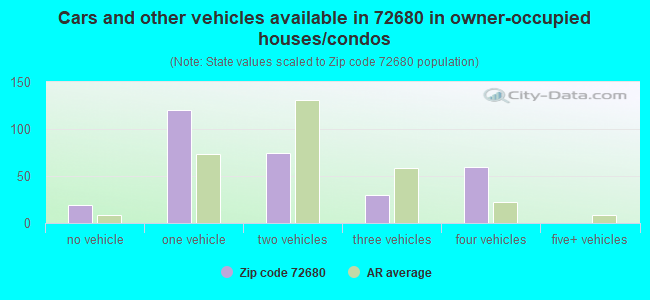Cars and other vehicles available in 72680 in owner-occupied houses/condos