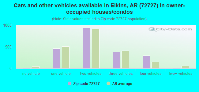Cars and other vehicles available in Elkins, AR (72727) in owner-occupied houses/condos