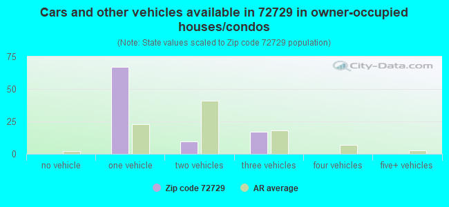 Cars and other vehicles available in 72729 in owner-occupied houses/condos