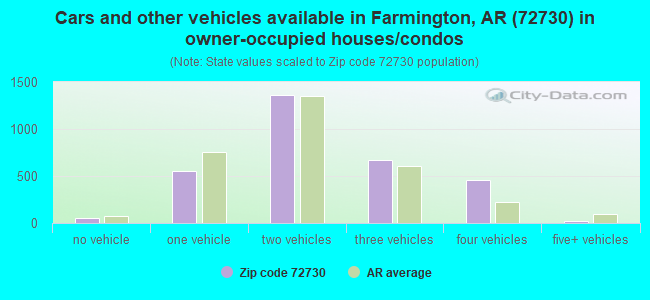 Cars and other vehicles available in Farmington, AR (72730) in owner-occupied houses/condos