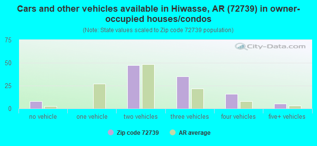 Cars and other vehicles available in Hiwasse, AR (72739) in owner-occupied houses/condos