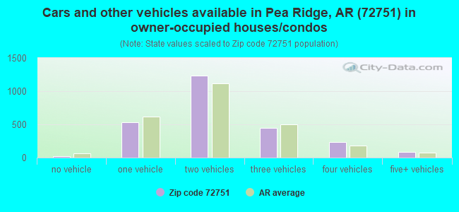 Cars and other vehicles available in Pea Ridge, AR (72751) in owner-occupied houses/condos