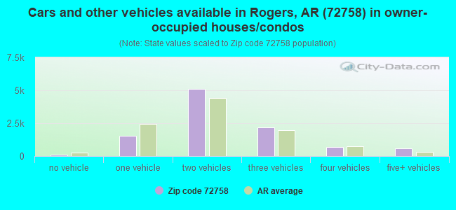 Cars and other vehicles available in Rogers, AR (72758) in owner-occupied houses/condos