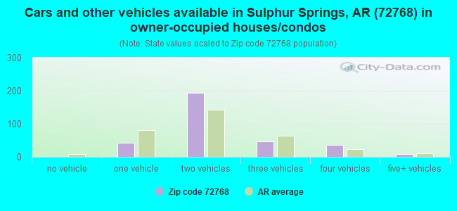 Cars and other vehicles available in Sulphur Springs, AR (72768) in owner-occupied houses/condos
