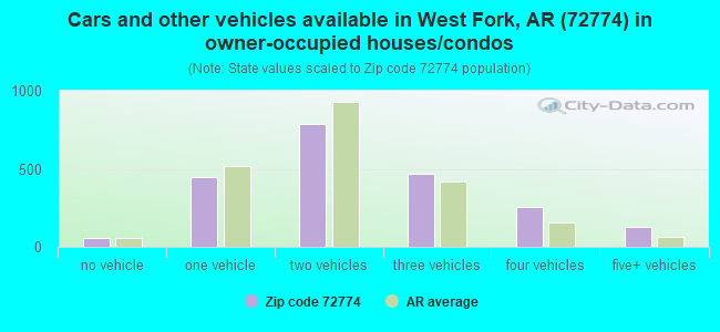 Cars and other vehicles available in West Fork, AR (72774) in owner-occupied houses/condos